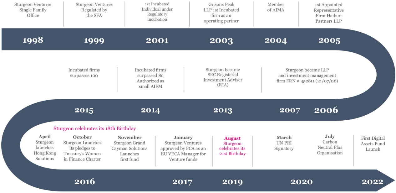 Sturgeon Ventures Timeline graph